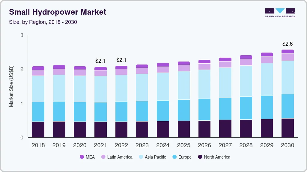 Small hydropower market size by region, and growth forecast (2025-2030)