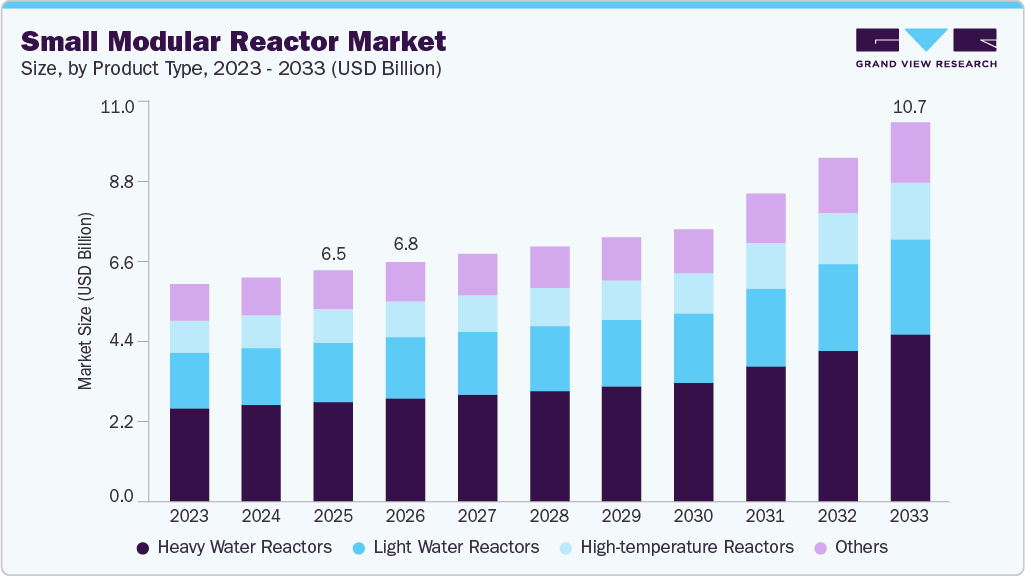 Small modular reactor market size and growth forecast (2023-2033)