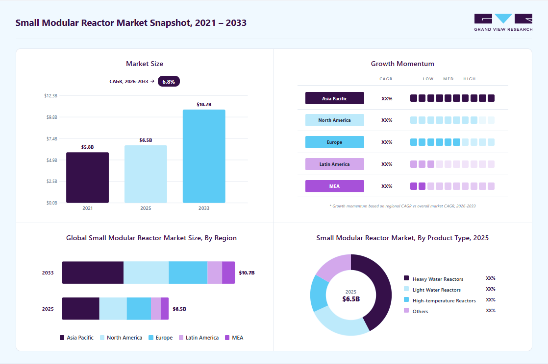 Small modular reactor market overview highlighting global market size in 2025 (USD 6.54 Billion), revenue forecast for 2033 (USD 10.69 Billion), growth trends (CAGR 6.8% from 2026 to 2033), and regional growth momentum