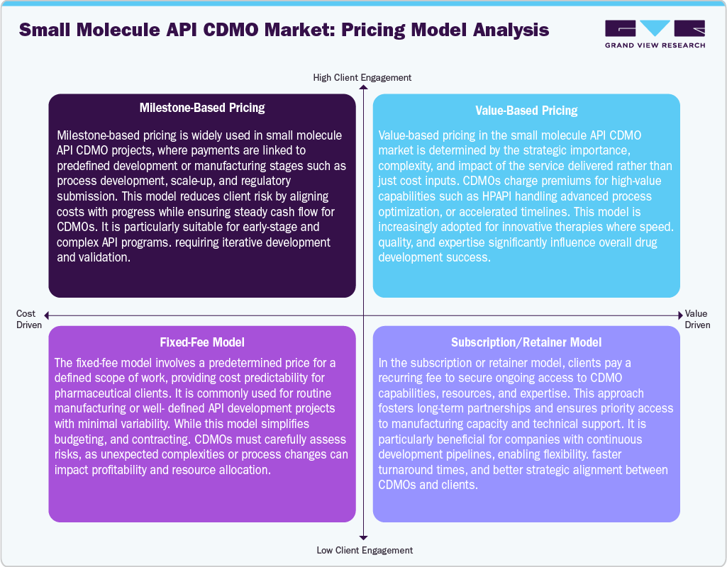 Small Molecule API CDMO Market Pricing Model Analysis Small Molecule API CDMO Market Pricing Model Analysis