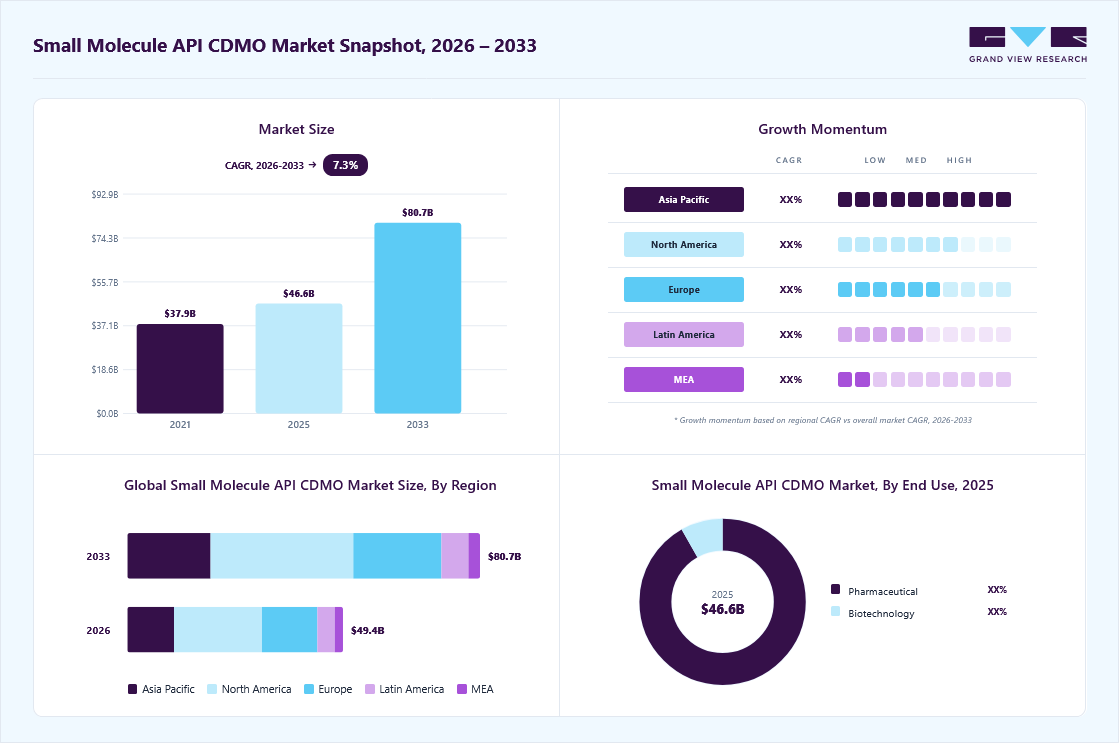 Small molecule API CDMO market overview: Grand View Research estimates the global market size at USD 46.6 billion in 2025, projected to grow from USD 49.4 billion in 2026 to USD 80.7 billion by 2033 at a 7.3% CAGR, with regional growth momentum.