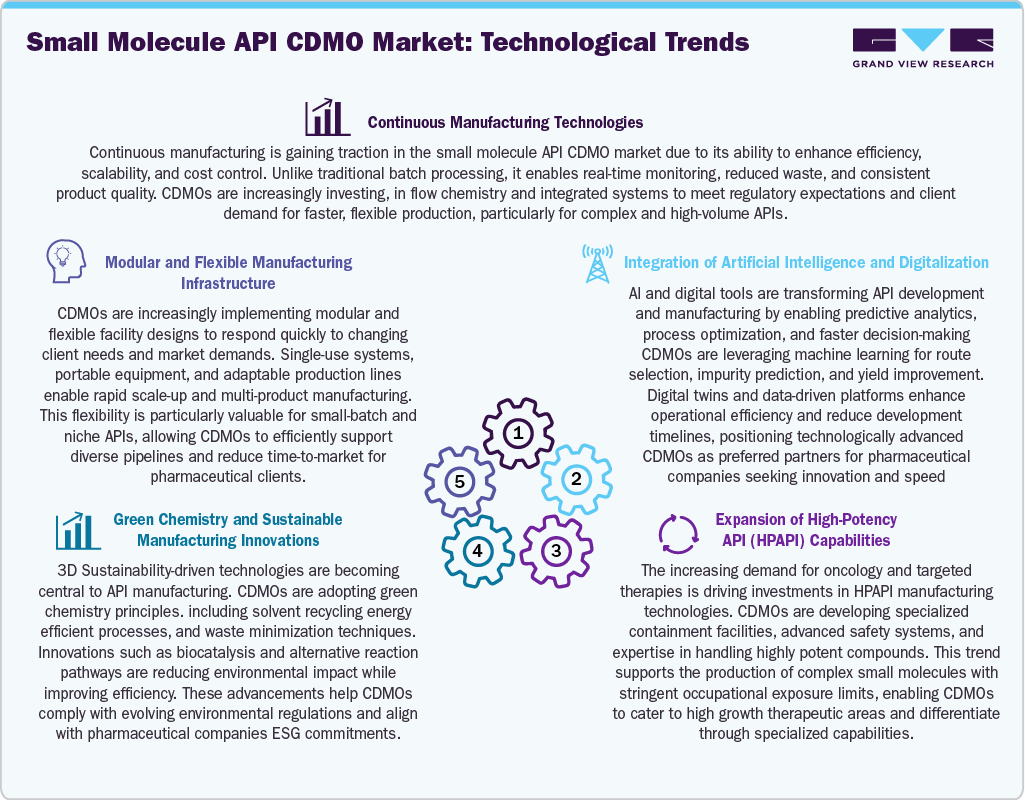 Small Molecule API CDMO Market Technological Advancements Small Molecule API CDMO Market Technological Advancements