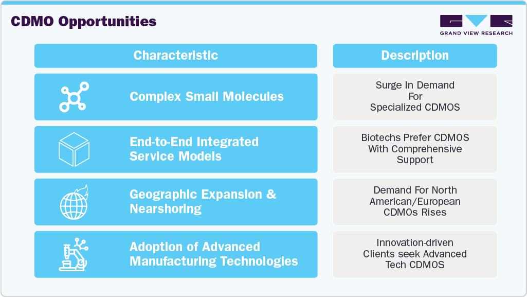 Small Molecule CDMO Market Opportunity Analysis Small Molecule CDMO Market Opportunity Analysis