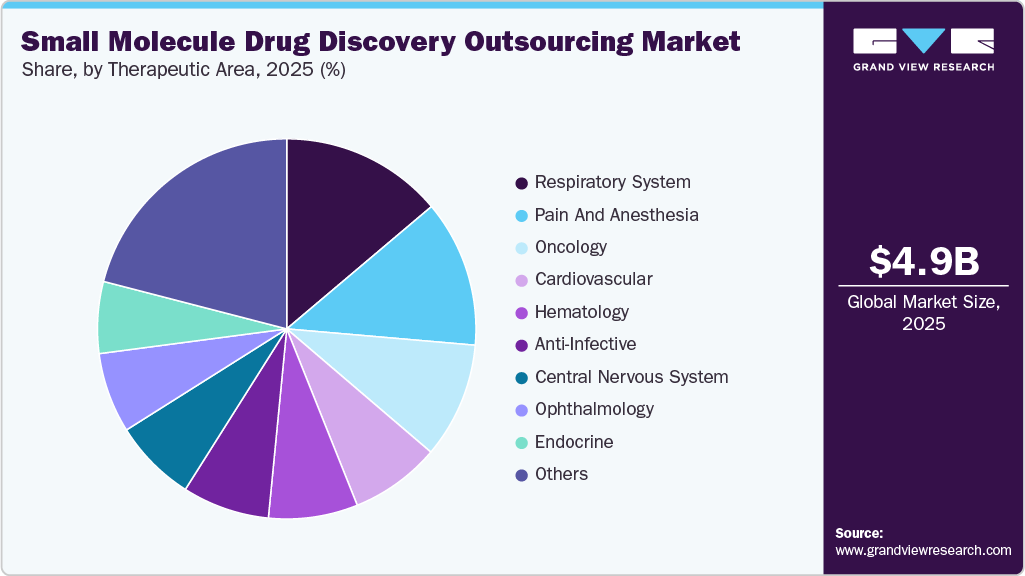Small Molecule Drug Discovery Outsourcing Market Share Small Molecule Drug Discovery Outsourcing Market Share