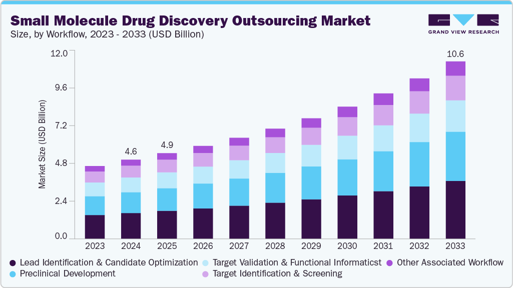 Small molecule drug discovery outsourcing market size and growth forecast (2023-2033) Small molecule drug discovery outsourcing market size and growth forecast (2023-2033)
