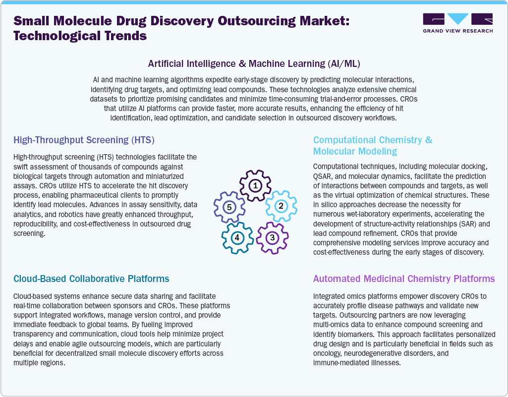 Small Molecule Drug Discovery Outsourcing Market: Technological Trend
