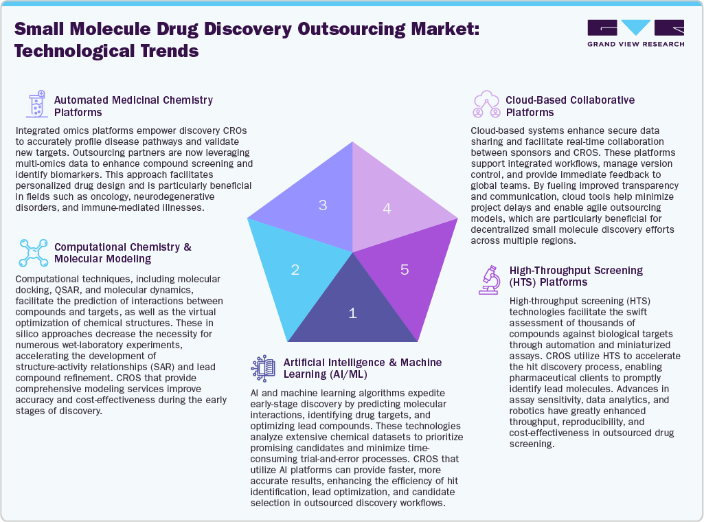 Small Molecule Drug Discovery Outsourcing Market Technological Trends Small Molecule Drug Discovery Outsourcing Market Technological Trends