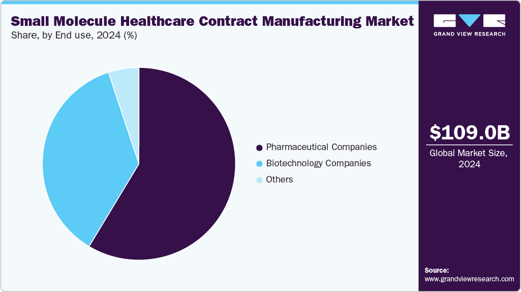 Small Molecule Healthcare Contract Manufacturing Market Share