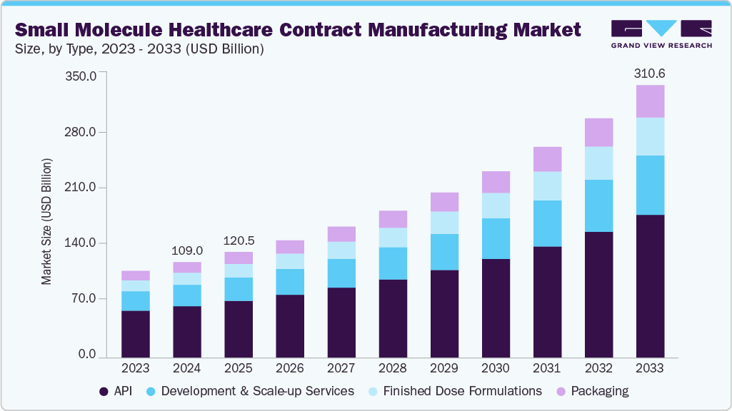Small molecule healthcare contract manufacturing market size and growth forecast (2023-2033)