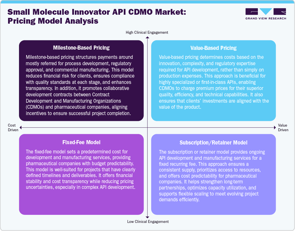 Small Molecule Innovator API CDMO Market: Pricing Model Analysis Small Molecule Innovator API CDMO Market: Pricing Model Analysis