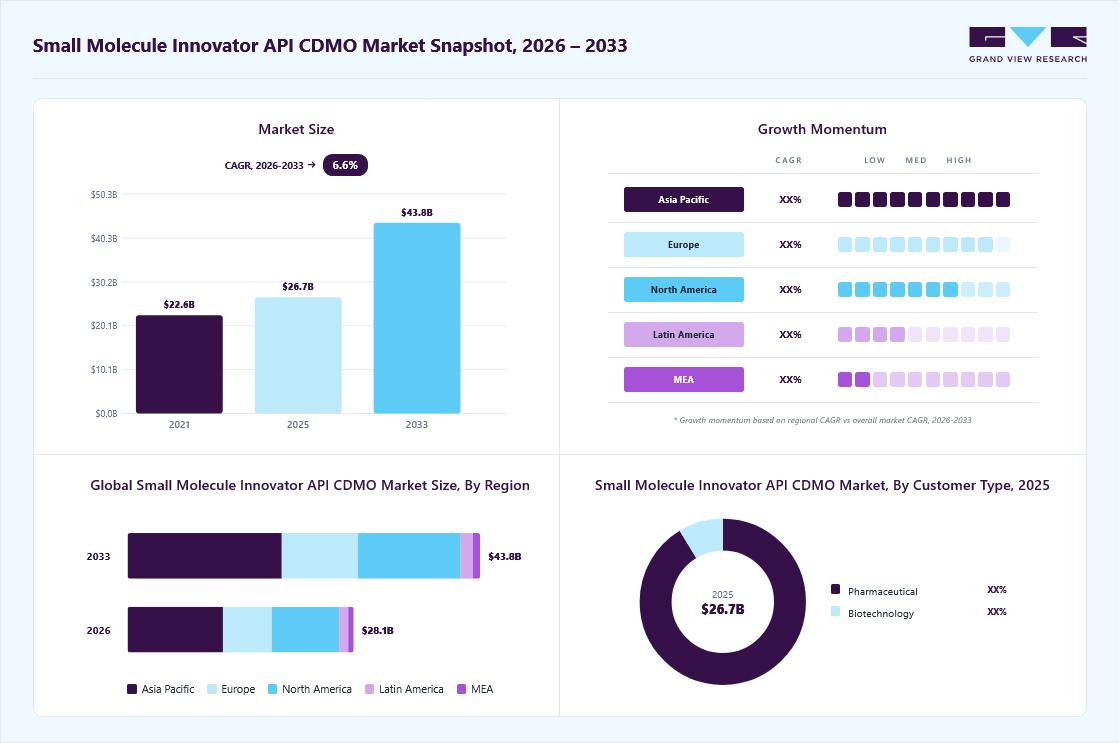 Small molecule innovator API CDMO market overview: Grand View Research estimates the global market size at USD 26.7 billion in 2025, projected to grow from USD 28.1 billion in 2026 to USD 43.7 billion by 2033 at a 6.6% CAGR, with regional growth momentum.