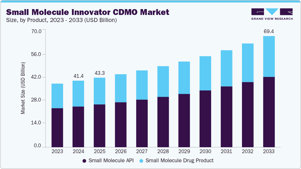 Small molecule innovator CDMO market size and growth forecast (2023-2033)