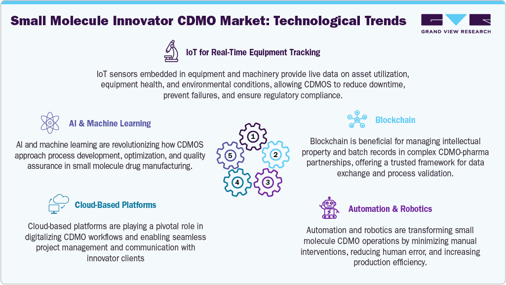 Small Molecule Innovator CDMO Market: Technological Trends