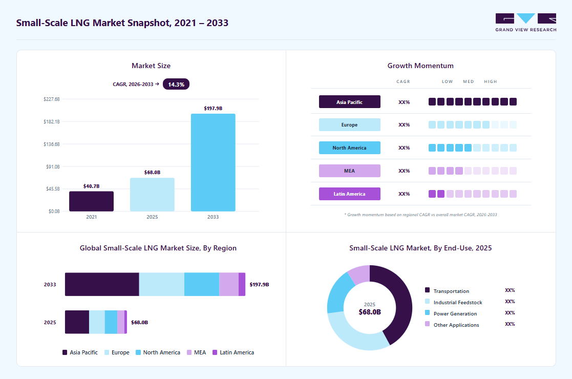 Small-scale LNG market overview highlighting global market size in 2025 (USD 68.0 Billion), revenue forecast for 2033 (USD 197.9 Billion), growth trends (CAGR 14.3% from 2026 to 2033), and regional growth momentum