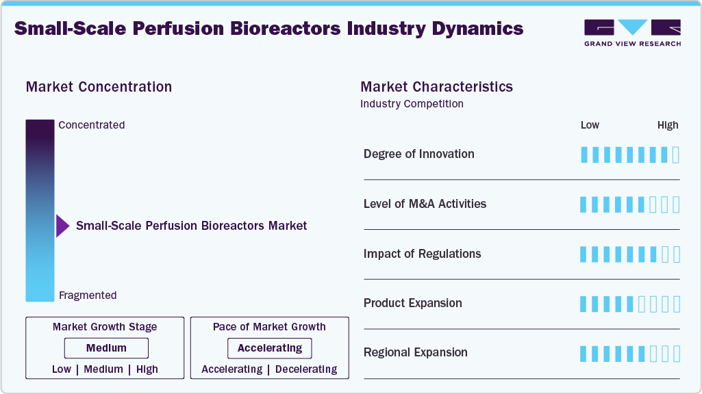 Small-Scale Perfusion Bioreactors Industry Dynamics