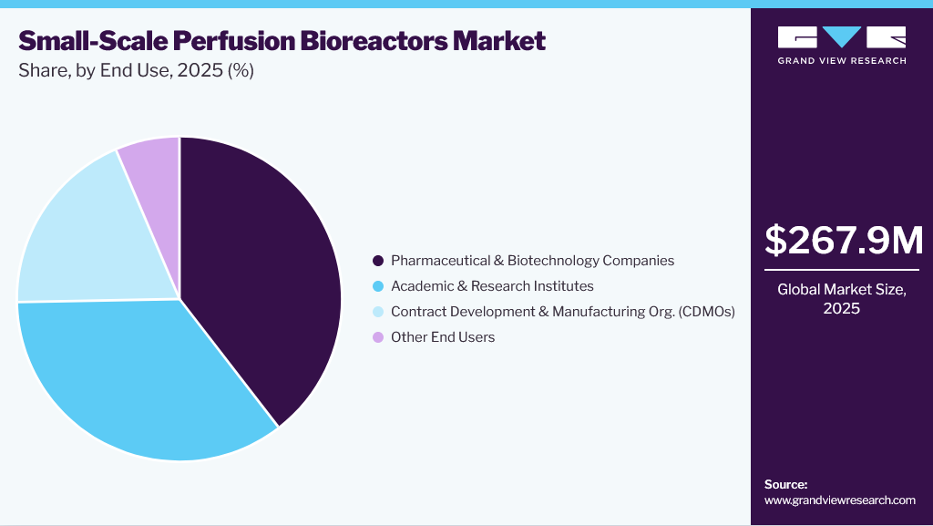 Small-Scale Perfusion Bioreactors Market Share