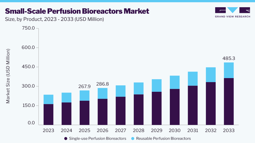 Small-scale perfusion bioreactors market size and growth forecast (2023-2033)