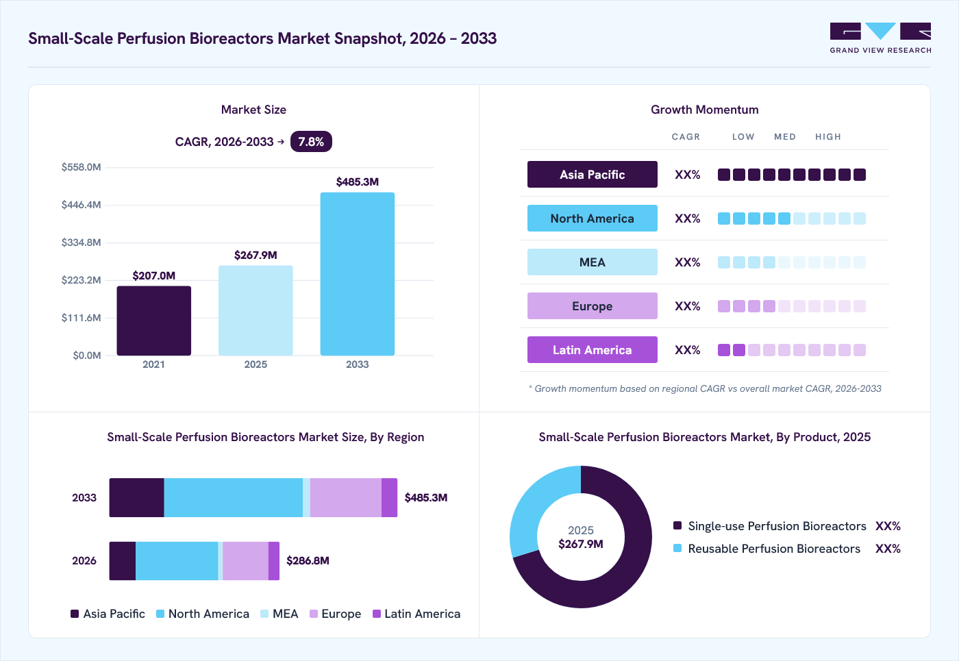 Small-scale perfusion bioreactors market overview: Grand View Research estimates the global market size at USD 267.9 million in 2025, projected to grow from USD 286.8 million in 2026 to USD 485.3 million by 2033 at a 7.8% CAGR, with regional growth momentum.