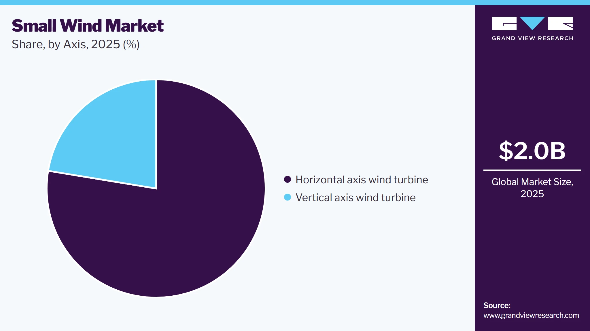 Small Wind Market Share