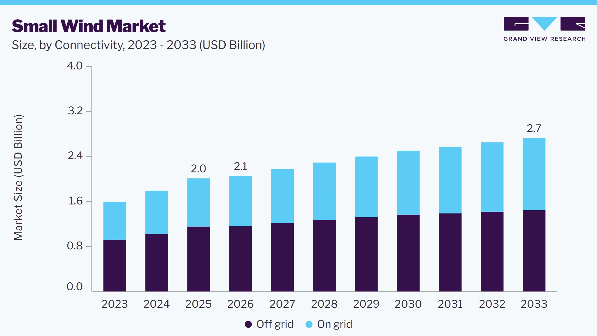 Small wind market size and growth forecast (2023-2033)