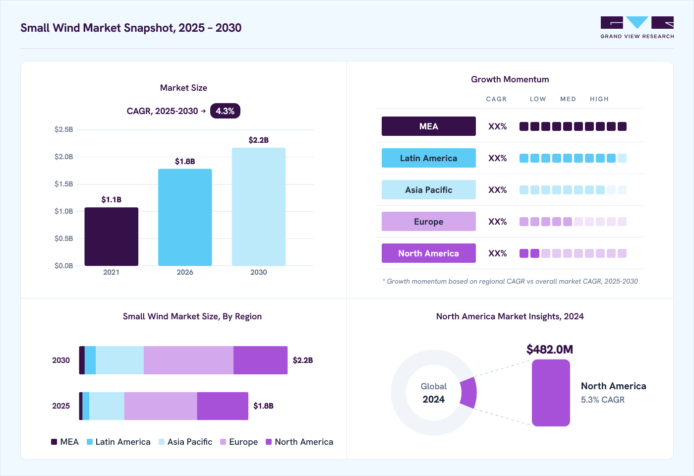 Small wind market overview: Grand View Research estimates the global market size at USD 1.6 billion in 2024, projected to grow from USD 1.8 billion in 2026 to USD 2.2 billion by 2030 at a 4.3% CAGR, with regional growth momentum.