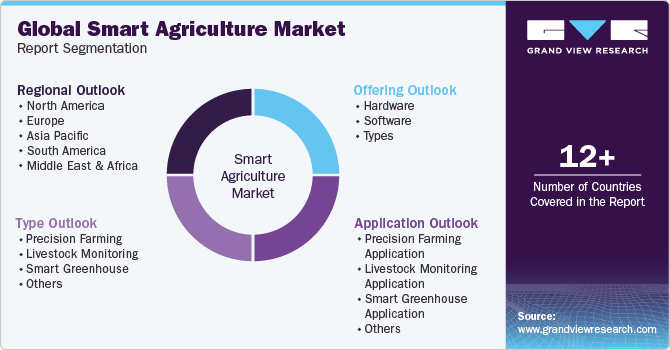 Global Smart Agriculture Market Segmentation