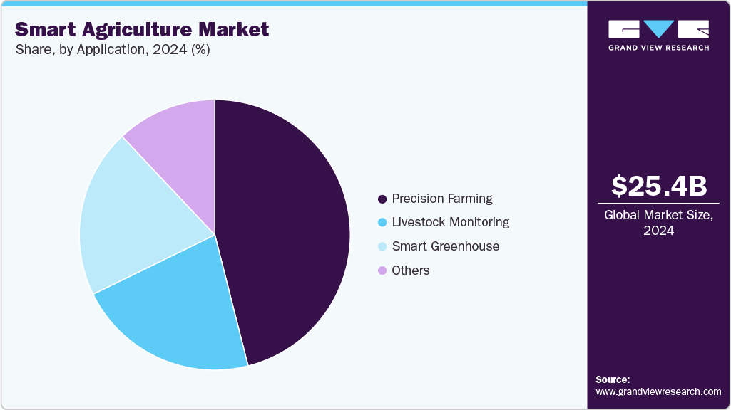 Smart Agriculture Market Share Smart Agriculture Market Share