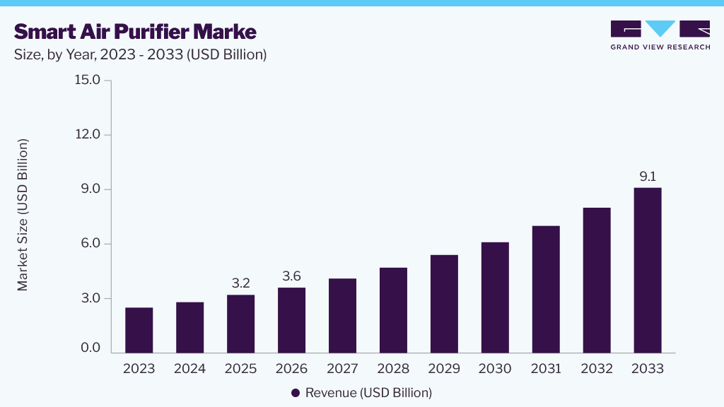 Smart air purifier market size and growth forecast (2023-2033)