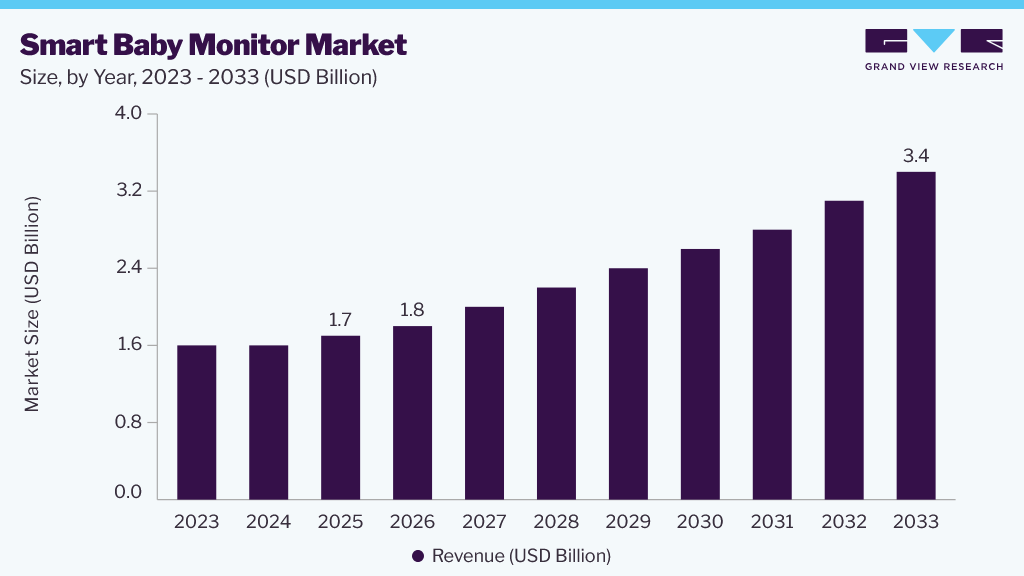 Smart baby monitor market size and growth forecast (2023-2033)