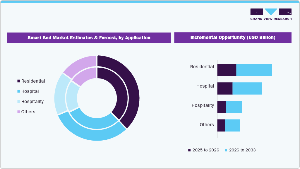 Smart Bed Market Estimates and Forecast, by Application