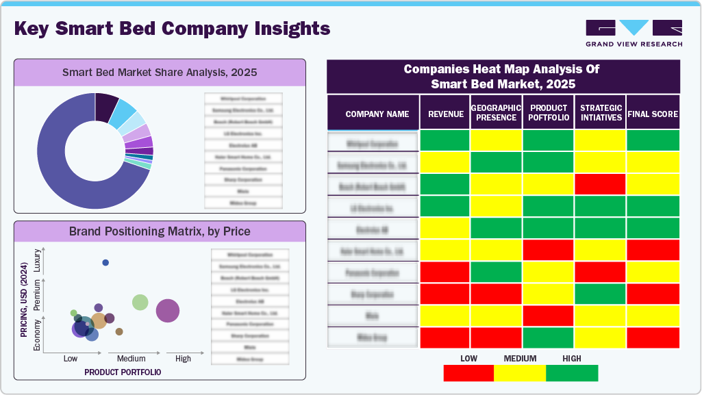 Smart Bed Market Share Analysis, 2025