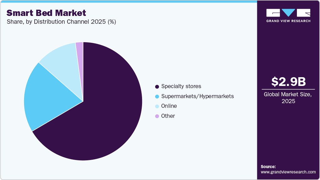 Smart Bed Market Share