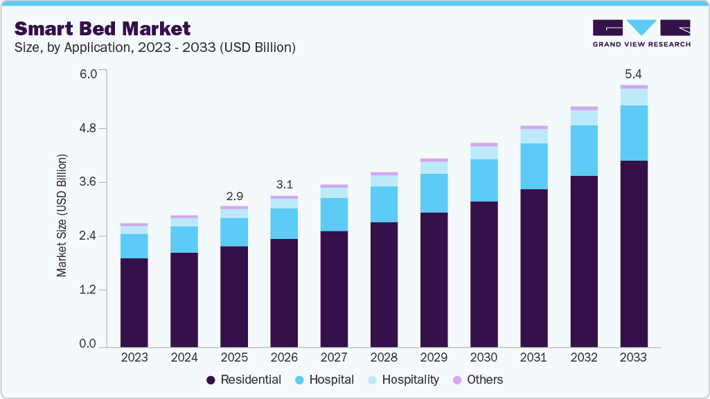 Smart bed market size and growth forecast (2023-2033)