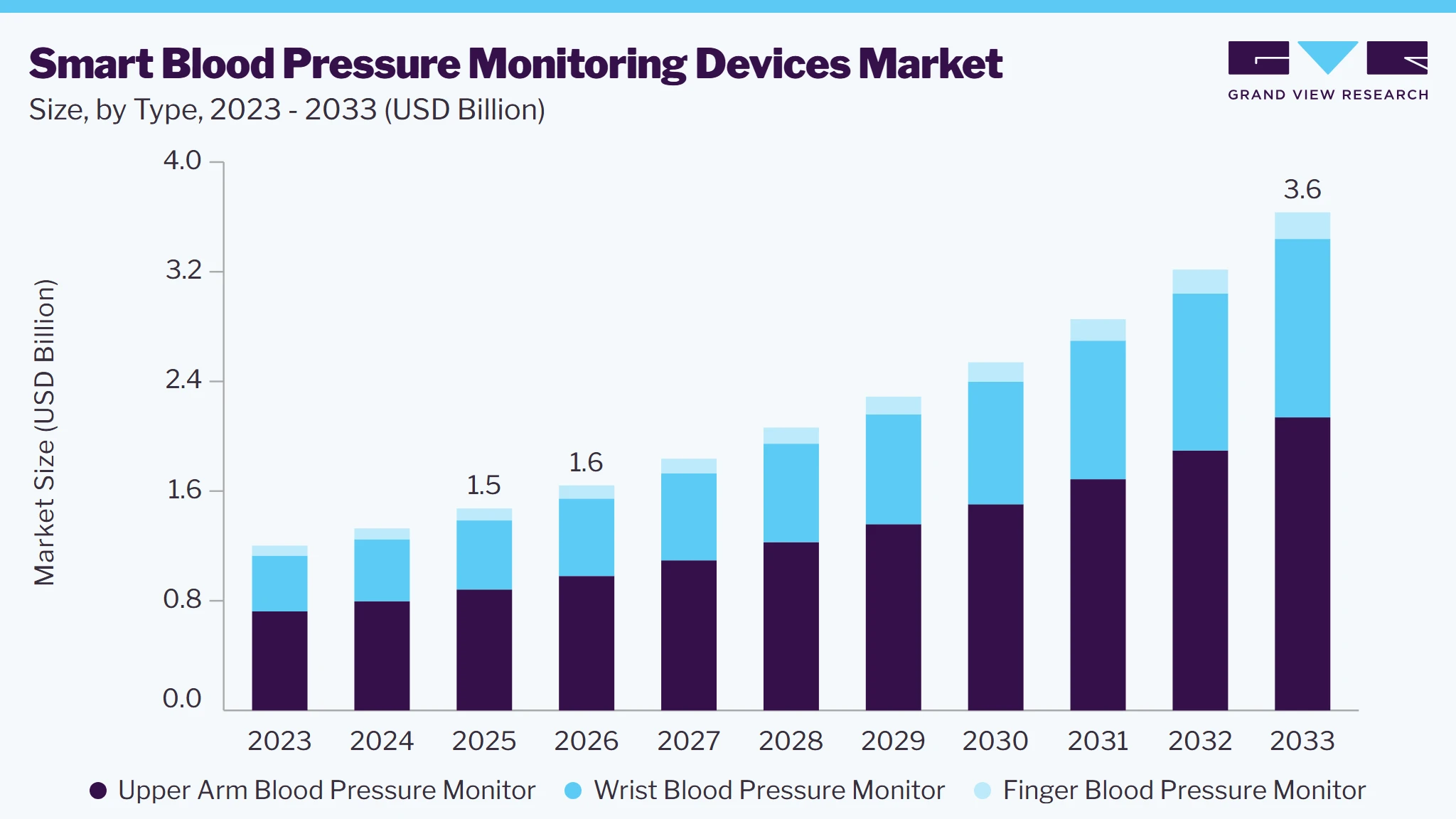 Smart Blood Pressure Monitoring Devices market size and growth forecast (2023-2033)