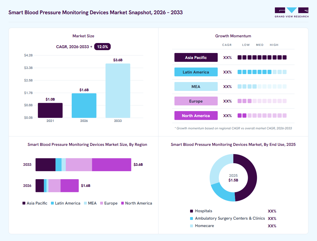 Smart blood pressure monitoring devices market overview: Grand View Research estimates the global market size at USD 1.5 billion in 2025, projected to grow from USD 1.6 billion in 2026 to USD 3.6 billion by 2033 at a 12.0% CAGR, with regional growth momentum.
