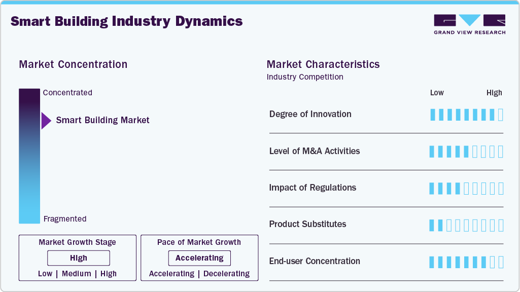 Smart Building Industry Dynamics Smart Building Industry Dynamics
