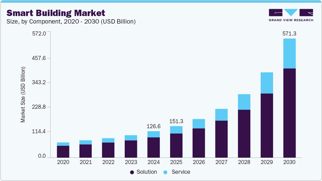 Smart building market size and growth forecast (2020-2030)