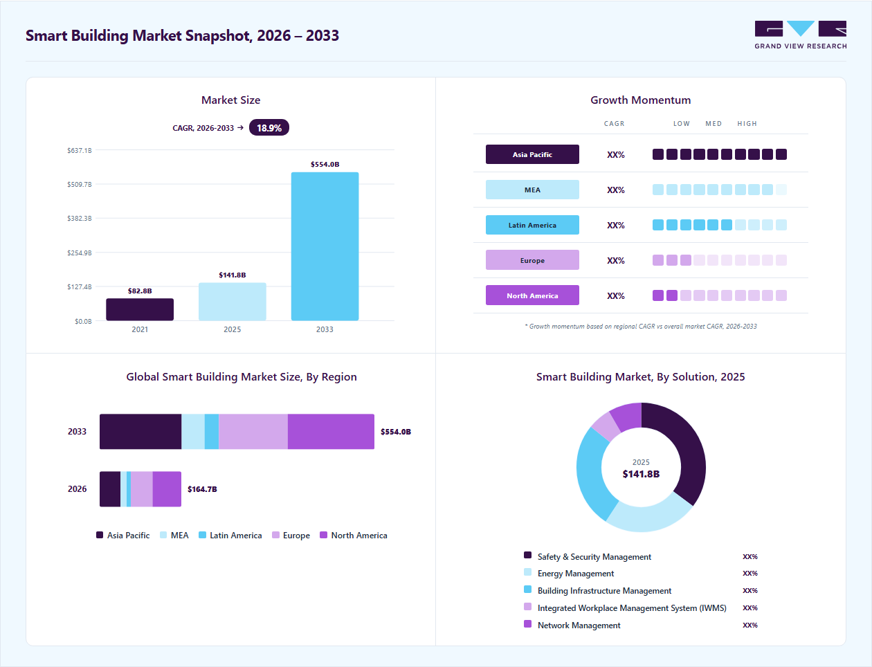 Smart building market overview: Grand View Research estimates the global market size at USD 141.8 million in 2025, projected to grow from USD 164.7 million in 2026 to USD 554.0 million by 2033 at a 18.9% CAGR, with regional growth momentum.