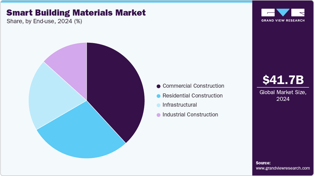 Smart Building Materials Market Share Smart Building Materials Market Share