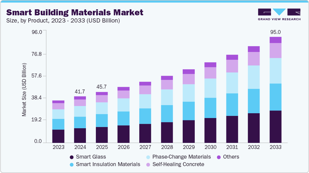 Smart building materials market size and growth forecast (2023-2033) Smart building materials market size and growth forecast (2023-2033)