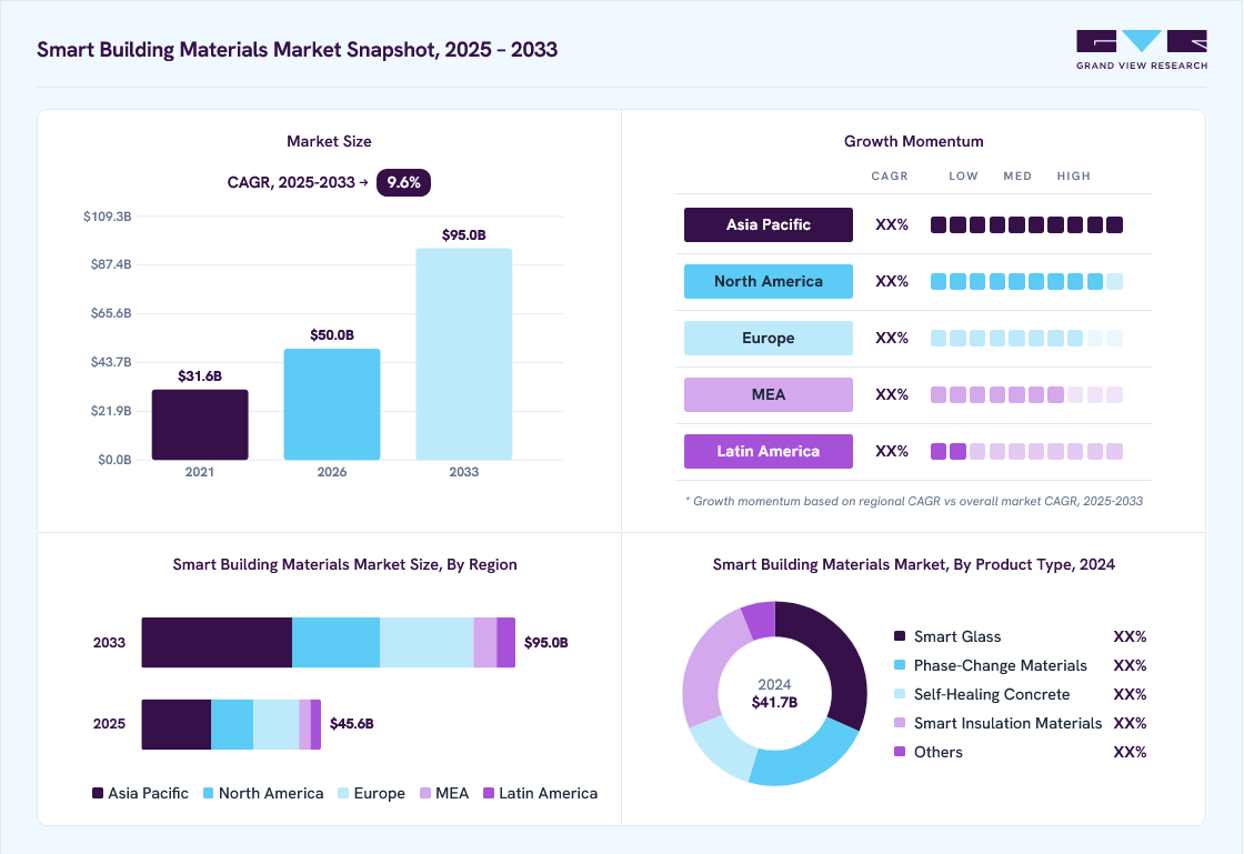 Smart building materials market overview: Grand View Research estimates the global market size at USD 41.7 billion in 2024, projected to grow from USD 50 billion in 2026 to USD 95 billion by 2033 at a 9.6% CAGR, with regional growth momentum.