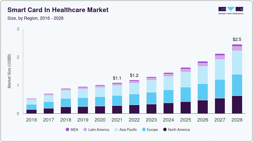 Smart card in healthcare market size and growth forecast (2018-2030)