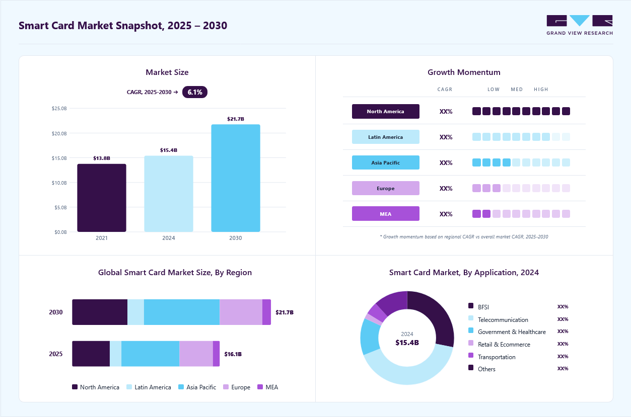 Smart card market overview: Grand View Research estimates the global market size at USD 15.40 billion in 2024, projected to grow from USD 16.13 billion in 2025 to USD 21.73 billion by 2030 at a 6.1% CAGR, with regional growth momentum.