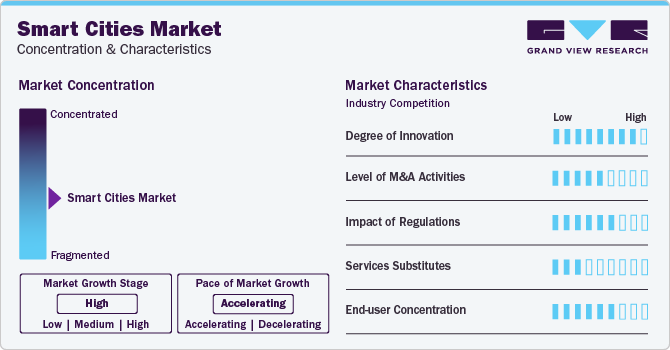 Smart Cities Market Concentration & Characteristics