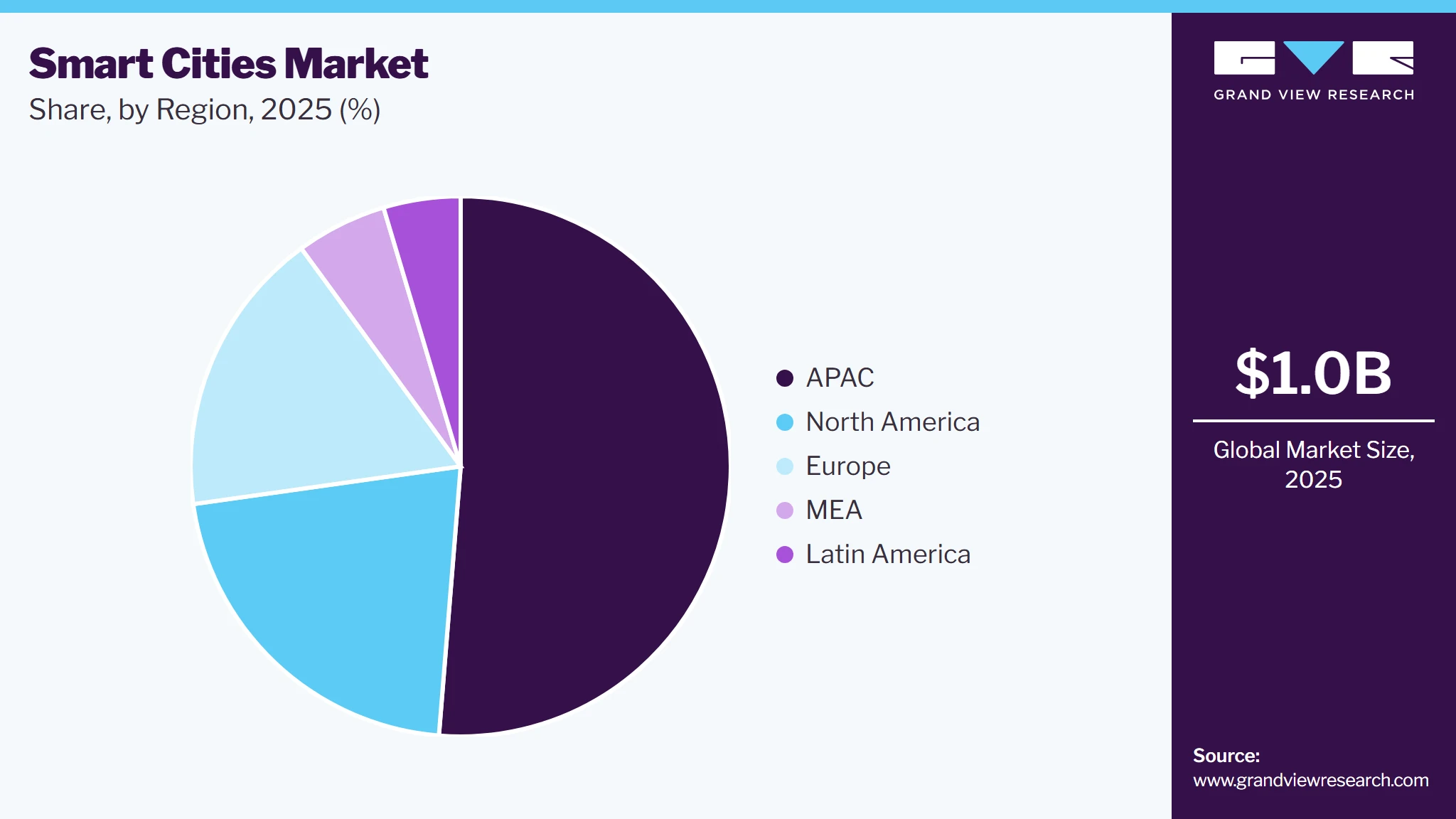 Smart Cities Market Share Smart Cities Market Share
