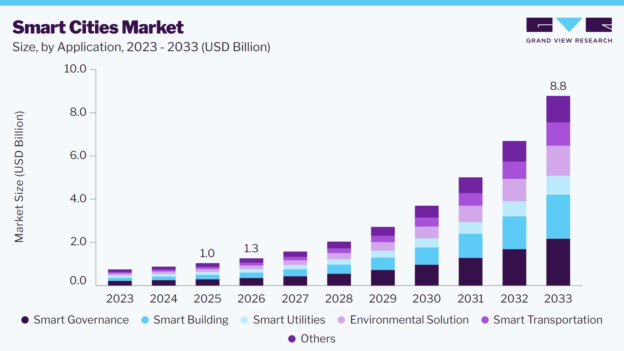 Smart cities market size and growth forecast (2023-2033) Smart cities market size and growth forecast (2023-2033)