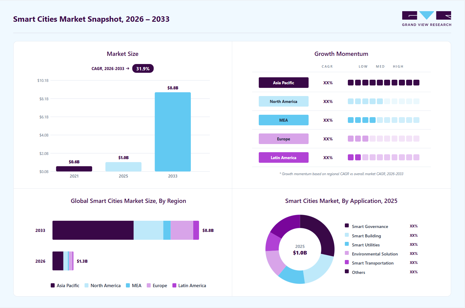 Smart cities market overview: Grand View Research estimates the global market size at USD 1.0 billion in 2025, projected to grow from USD 1.3 billion in 2026 to USD 8.8 billion by 2033 at a 31.9% CAGR, with regional growth momentum.