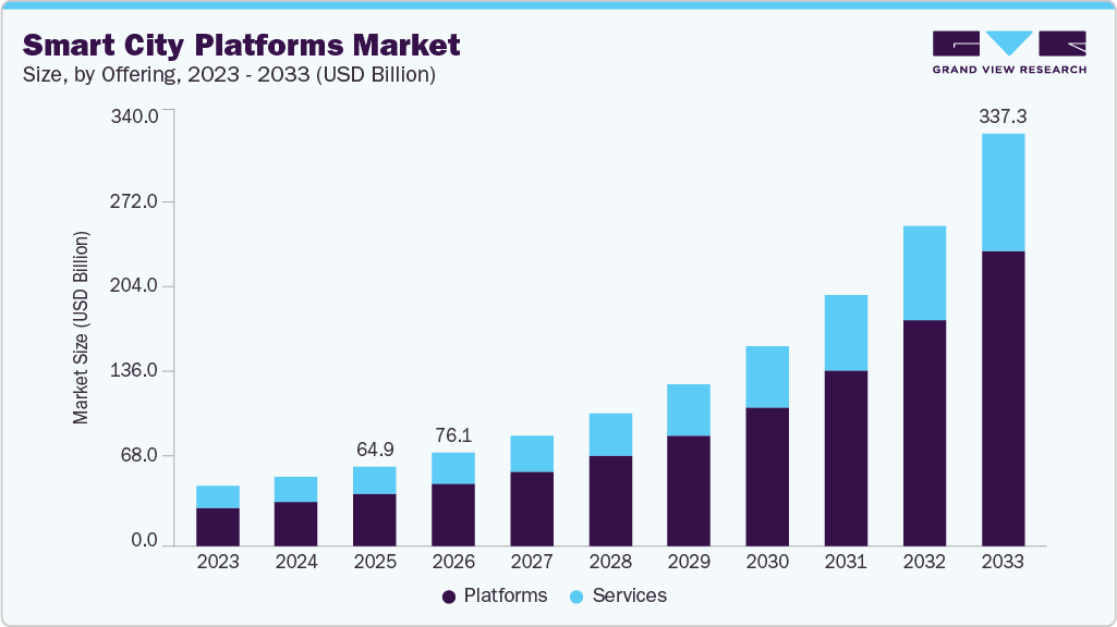 Smart city platforms market size and growth forecast (2023-2033)