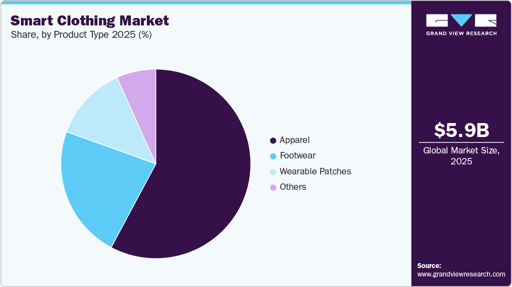 Smart Clothing Market Share Smart Clothing Market Share