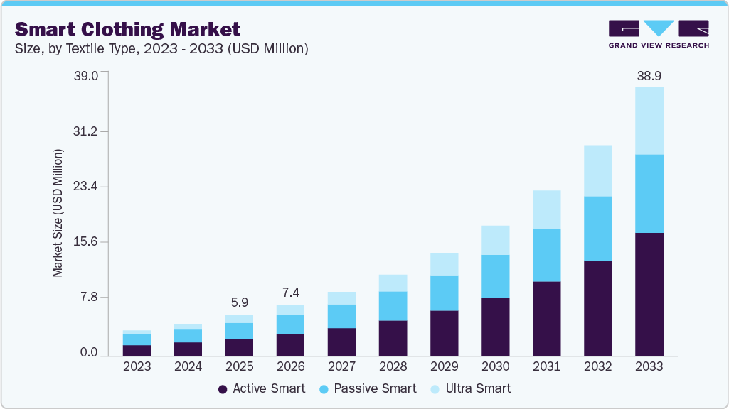Smart clothing market size and growth forecast (2023-2033) Smart clothing market size and growth forecast (2023-2033)